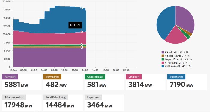 Graf som visar Sveriges energiproduktion med andelar av kärnkraft, värmekraft, vindkraft och vattenkraft.