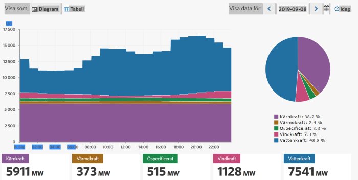Diagram och cirkeldiagram som visar andelen energiproduktion från kärnkraft, värmekraft, vindkraft och vattenkraft en specifik dag.