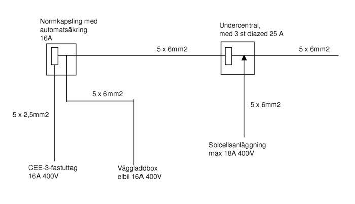 Schematisk bild av elinstallationer för CEE-uttag och elbilsladdbox anslutna till undercentral.