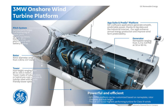 Schematisk bild av inre komponenter i en 3MW landbaserad vindturbin inklusive generator och rotor.