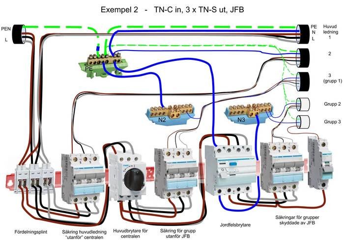 Schematisk bild av en elektrisk installation med TN-C in och TN-S ut med märkningar och komponenter.