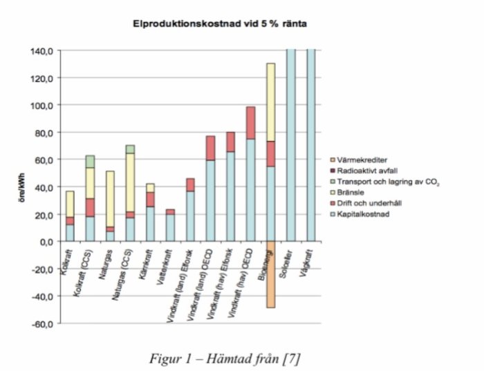 Stapeldiagram över elkostnader för olika kraftslag vid 5% ränta, uppdelat på drift, bränsle och kapitalkostnader.