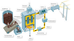 Schematisk bild av en energiproduktionskedja inklusive kondensor efter sista turbinen.