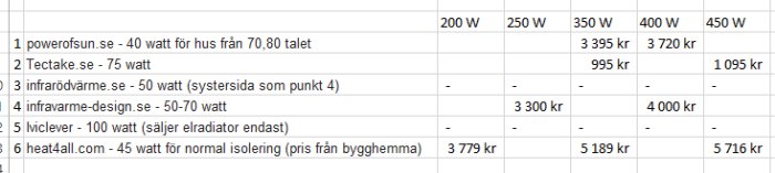 Skärmdump av tabell med jämförelse av infravärmare, watt och priser från olika leverantörer.