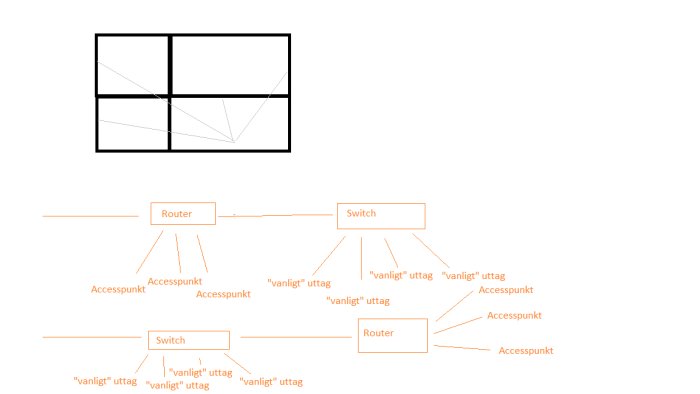 Diagram över planerat nätverkssystem med routers, switchar och accesspunkter för trådad anslutning hemma.