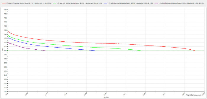 Line chart showing discharge curves for IKEA alkalisk AAA alkaline batteries at different currents.
