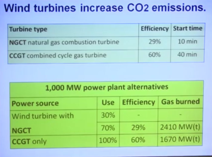 Presentationsslide som jämför CO2-utsläpp och effektivitet för vindkraftverk och gaskraftverk.