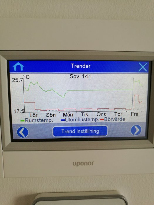 Termometerdisplay som visar rumstemperatur med röd varningstriangel och temperaturkurvor.