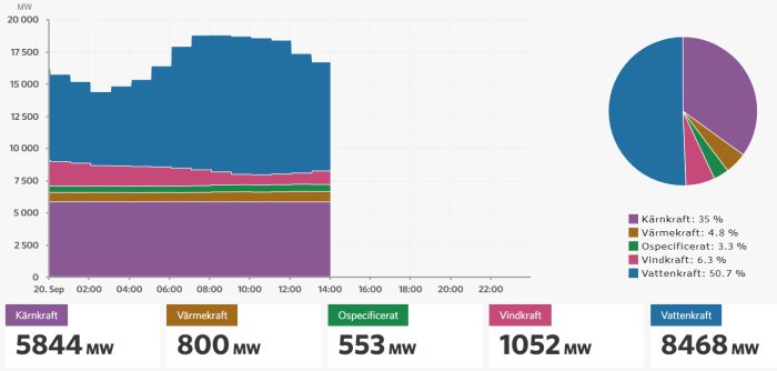 Stapeldiagram och pajdiagram som visar energiproduktion med kärnkraft, värmekraft, ospecificerat, vindkraft och vattenkraft med mätvärden.