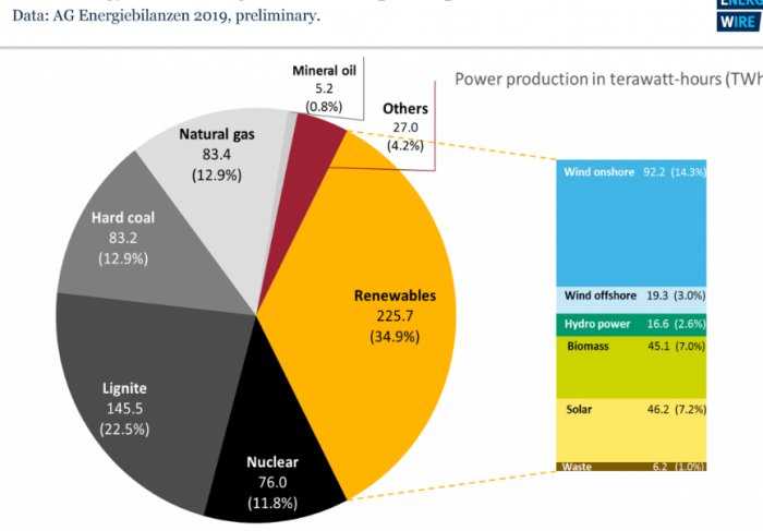 Cirkeldiagram som visar Tysklands energiproduktion 2019 med tyngdpunkt på förnybar energi.