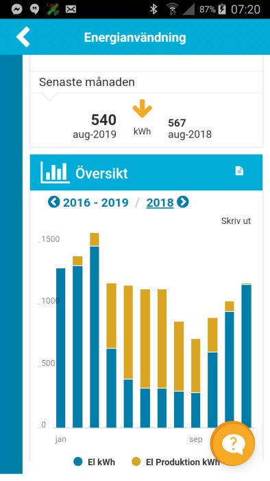 Stapeldiagram visar månatlig energianvändning och solenergiproduktion med gula och blåa staplar.