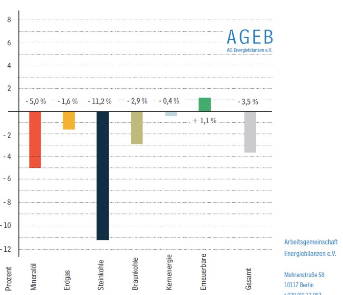 Stapeldiagram som visar procentuell förändring av energikällor i Tyskland 2018, inklusive minskning av kol och lignit.