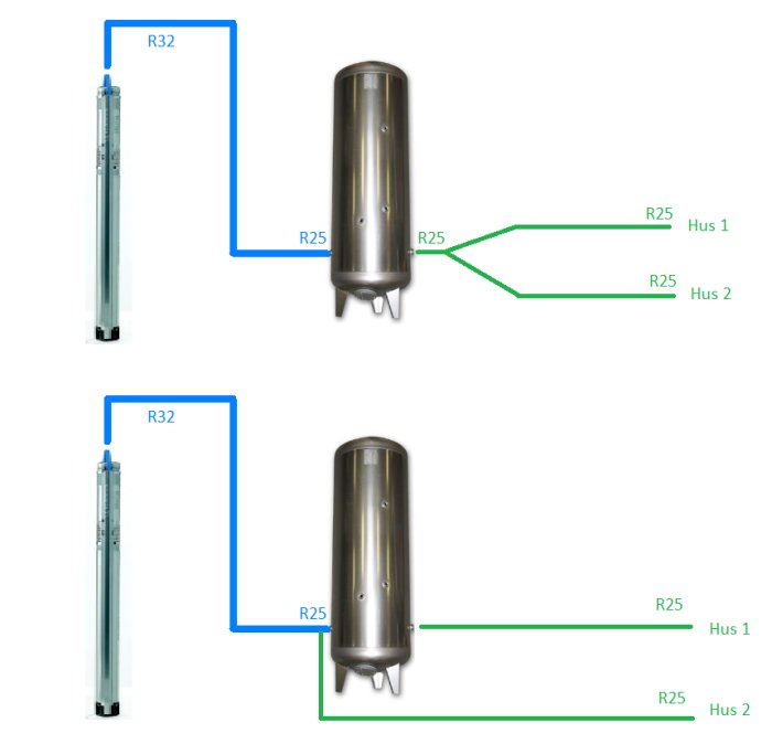 Schematisk bild av vatteninstallation med pump, hydrofor och ledningar märkta med R32 och R25 till två hus.