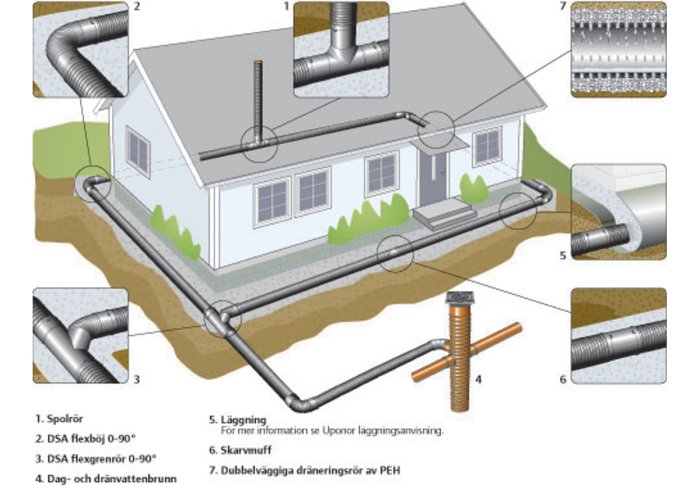 Illustration av dräneringssystem runt ett hus, inklusive rör, brunn och lagringstekniker.