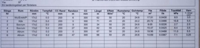 Beräkningsblad för golvvärme med slinglängder för olika rum, temperaturer och värden för effekt och flöde.