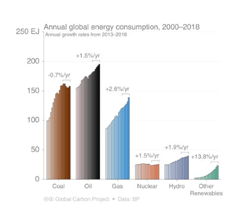 Stapelgraf som visar den årliga globala energikonsumtionen från olika källor mellan 2000 och 2018.