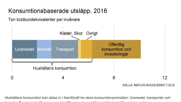 Stapeldiagram över konsumtionsbaserade utsläpp per invånare uppdelat på livsmedel, boende, transport och annat.