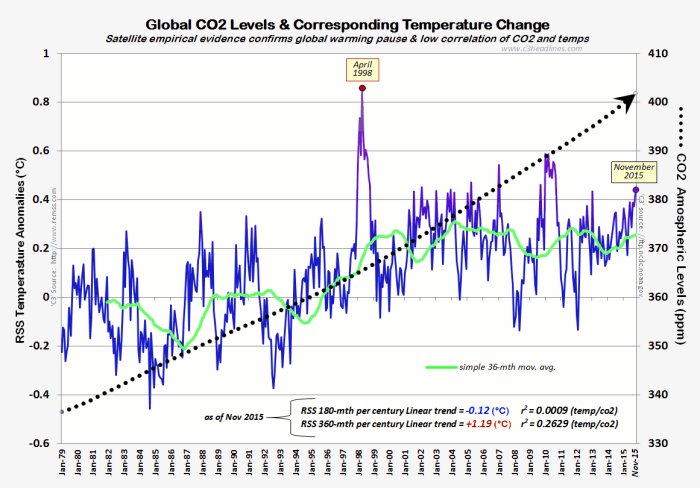 Graf som jämför globala CO2-nivåer med temperaturavvikelser från 1979 till 2015, visar låg korrelation.