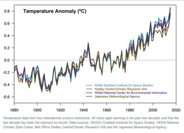 Graf som visar globala temperaturavvikelser från 1880 till 2020, med data från fyra vetenskapsinstitutioner.