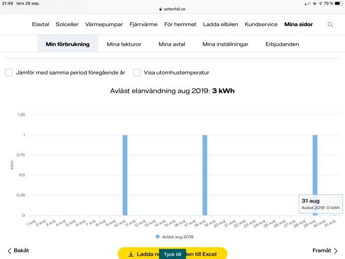 Stapeldiagram som visar låg elanvändning i augusti 2019 med endast några få toppar och total användning på 3 kWh.
