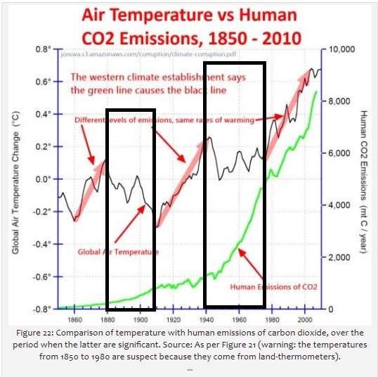 Graf över global temperaturförändring och mänskliga CO2-utsläpp 1850-2010, med markerade perioder och trender.