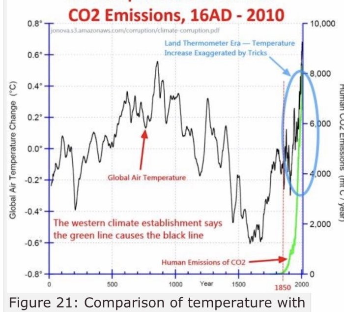 Graf som jämför global temperaturändring och CO2-utsläpp från 16AD till 2010, med anteckningar.