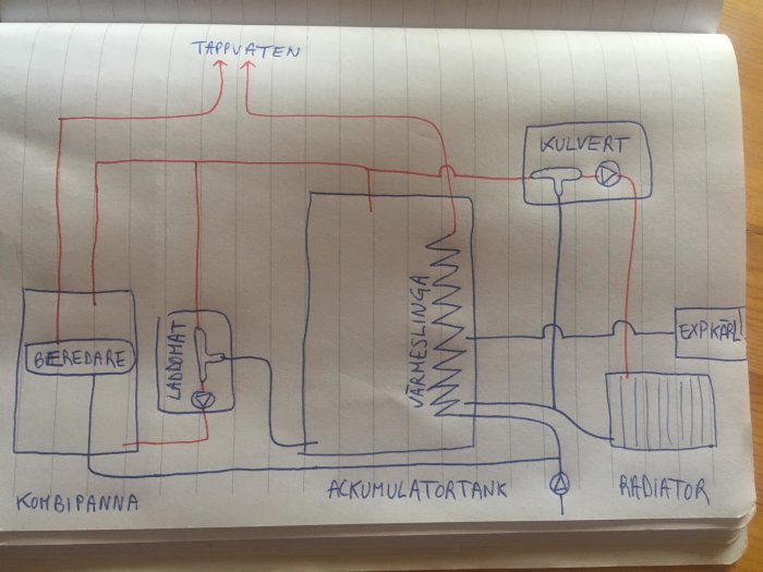 Handritad skiss av värmeinstallation med kombipanna, ackumulatortank, radiatorkoppling och tappvatten.