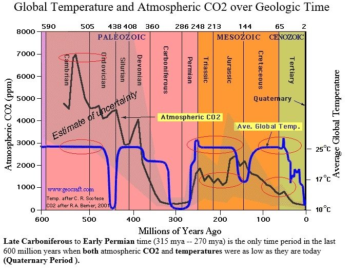 Graf som jämför historiska koldioxidnivåer och globala temperaturer över geologisk tid.