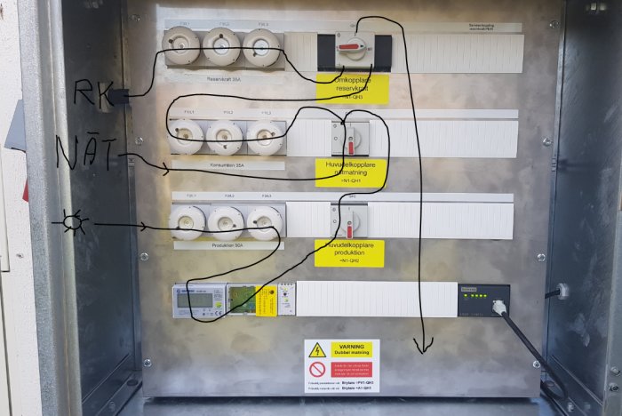 Elektriskt skåp med huvudströmbrytare för matning, produktion, reservkraft och säkringar, handskrivna etiketter och varningsskylt.