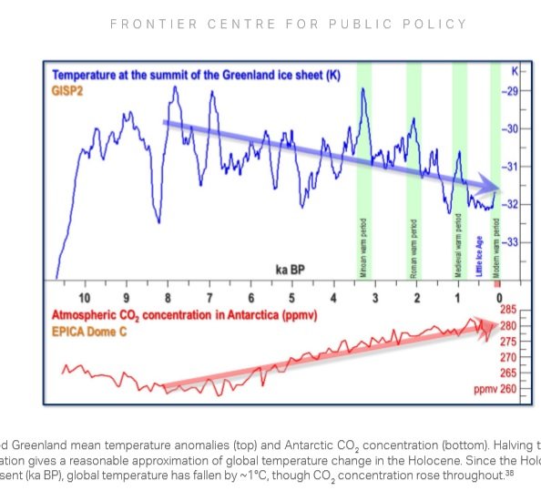 Diagram som jämför temperaturanomalier i Grönland med atmosfärisk CO2-koncentration i Antarktis över tid.