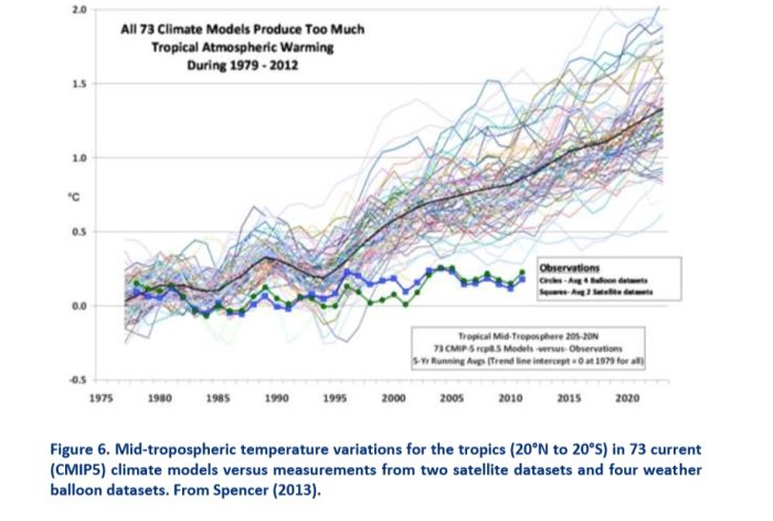 Graf som jämför 73 klimatmodellers temperaturprojektioner med faktiska mätningar från satelliter och väderballonger.