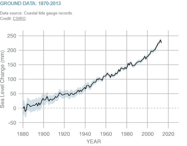 Graf som visar ökning av havsnivån från 1870 till 2013 baserat på mätningar från kustnära tidvattengauger.