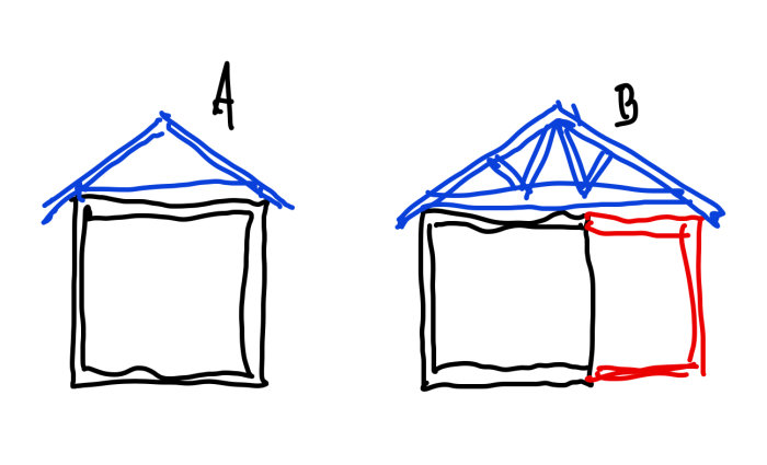 Handritade skisser över husmodeller A och B med takkonstruktioner, skiss B har en tillbyggnad markerad i rött.