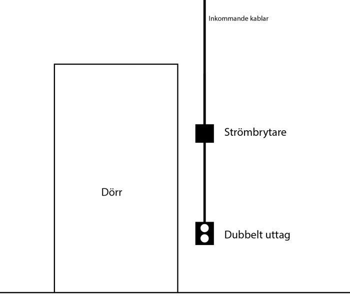 Skiss av elinstallation med dörr, strömbrytare, dubbeluttag och inkopplade kablar.