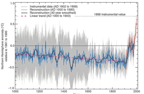 Graf som visar återskapade och instrumentellt mätta temperaturavvikelser från år 1000 till 2000.