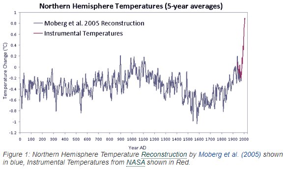Graf som visar nordliga halvklotets temperaturförändringar över tid med återskapad data och instrumentmätningar.