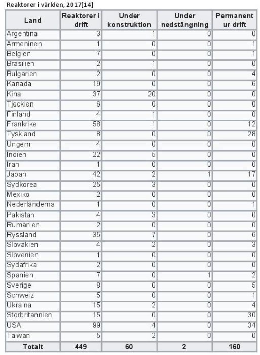 Tabell över antalet kärnreaktorer i drift, under konstruktion, nedstängning och permanent ur drift globalt 2017.