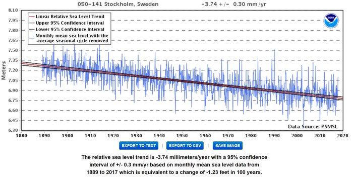 Graf som visar relativ havsnivåtrend för Stockholm, Sverige från 1880 till 2020 med konfidensintervall och säsongsjusteringar.