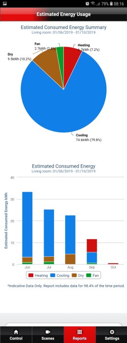 Graf i en app som visar uppskattad energiförbrukning för värme, kyla, torkning och fläkt över flera månader.
