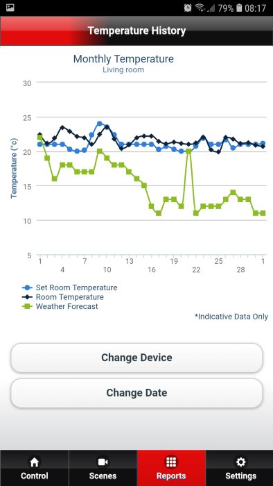 Skärmavbild av temperaturhistoriken i en app med grafer för inställd rumstemperatur, faktisk rumstemperatur och väderprognos.