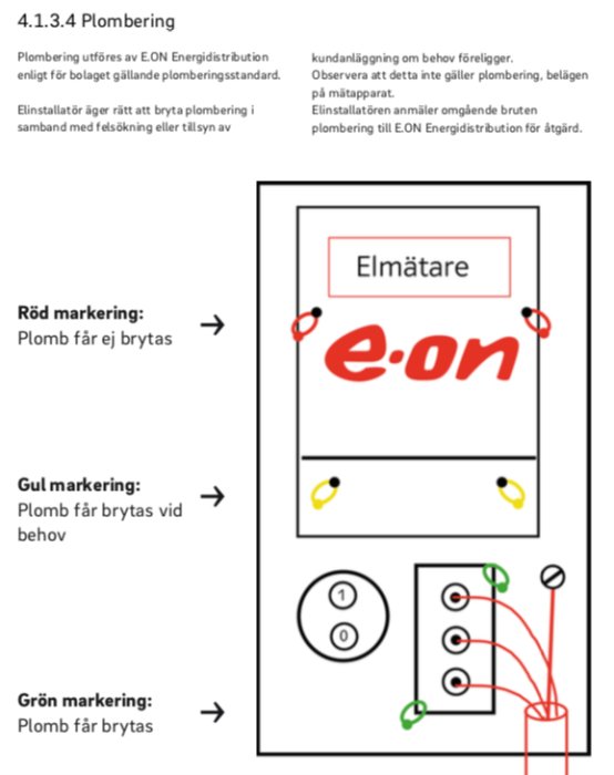 Illustration av plomberingsregler hos E.ON med elmätare och plomberingspunkter i olika färger.