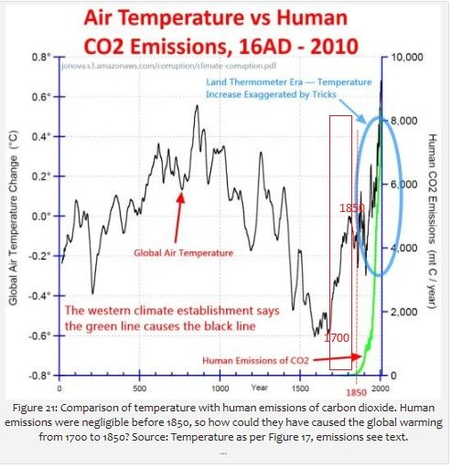 Graf över lufttemperatur kontra mänskliga CO2-utsläpp från 161AD till 2010 som ifrågasätter global uppvärmning.