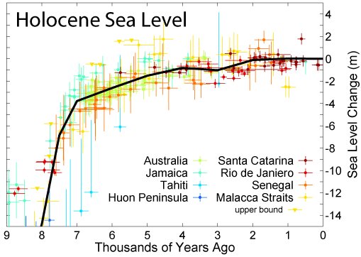 Diagram som visar havsnivåförändringar under Holocen med data från olika platser och en svart kurva som illustrerar trend.