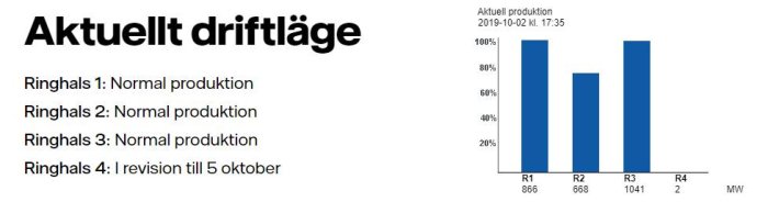 Diagram som visar aktuell produktion för Ringhals 1 till 4, med R4 i revision och låg produktion.