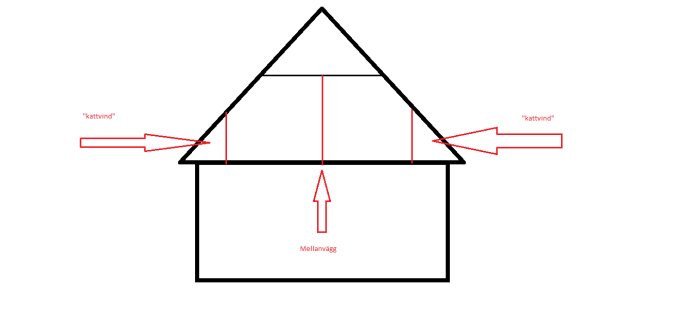 Schematisk ritning av en hussektion med markerade kattvindar och mellanvägg samt taklutning.