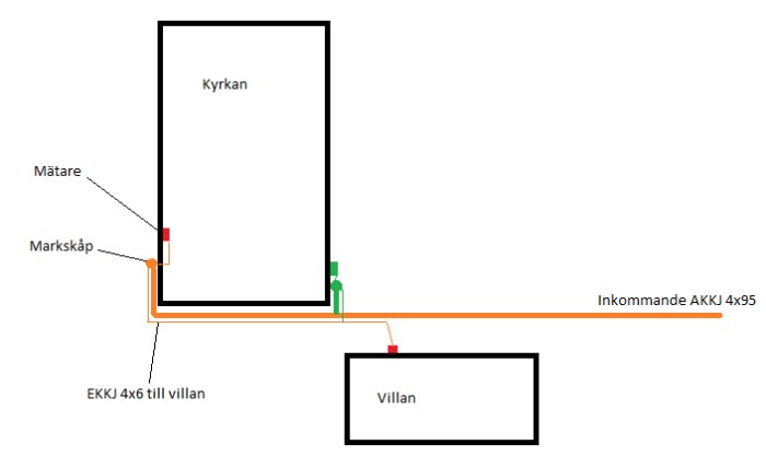 Schematisk bild av elanslutningar med röda mätare, orange kablar, till villan och kyrkan, och planerad grön förflyttning.