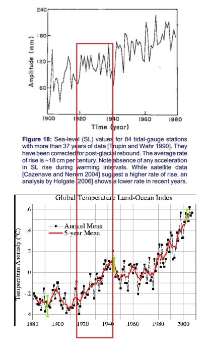 Grafer över havsnivå och global temperatur visar saknat samband mellan 1920 och 1940.