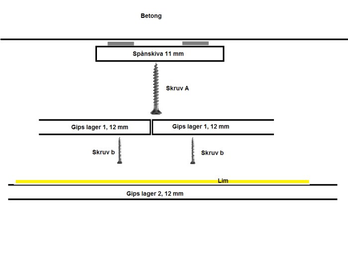 Schematisk illustration av ljudisolering med betong, spånskiva, gips och skruvar i tvärsnitt.