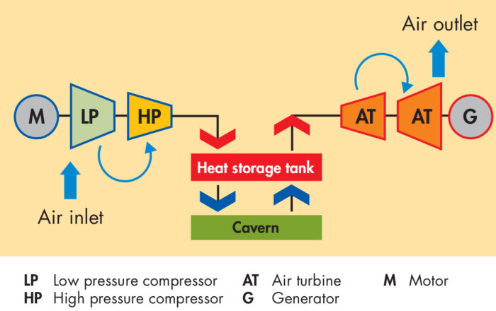Skematisk bild av energiflöde i ett system med kompressorer, värmelagring och generator.