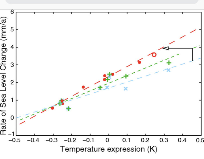 Graf som visar sambandet mellan temperaturförändring och havsnivåändringshastighet.